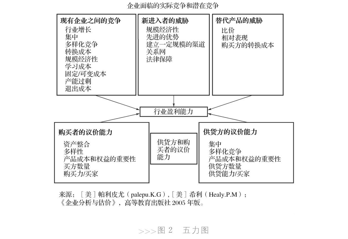 五力图