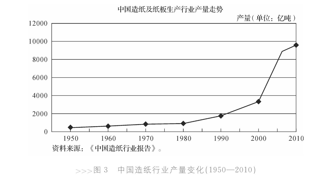中国造纸行业在过去60年里产量变化走势